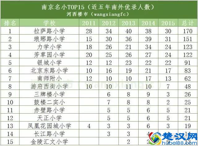 这才是真正的名校，南京最新名校排名全了！赶紧收藏！