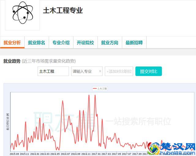 2018土木工程专业就业方向与就业前景分析、就业状况报告