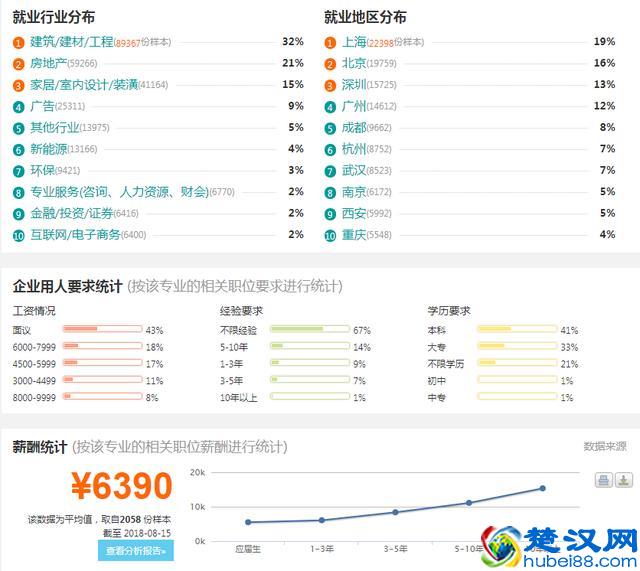 2018土木工程专业就业方向与就业前景分析、就业状况报告