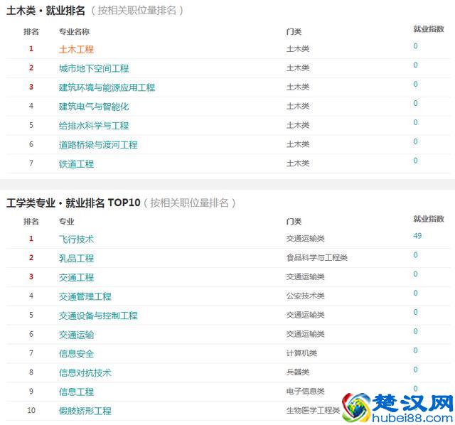 2018土木工程专业就业方向与就业前景分析、就业状况报告