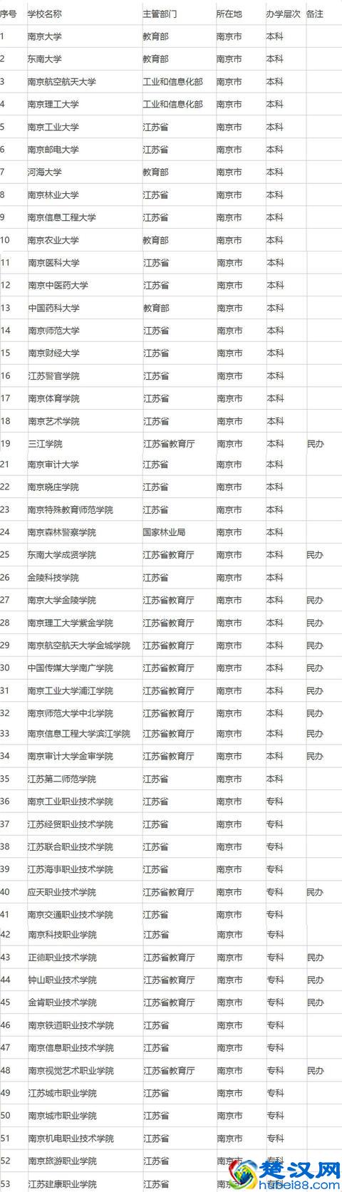 2017南京哪所大学最好？这里有南京全部53所大学详细排名