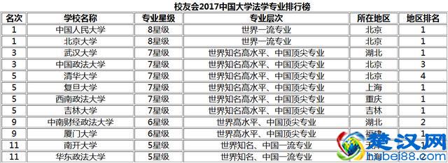 2017中国大学法学专业排名，武汉大学第三，第一是它