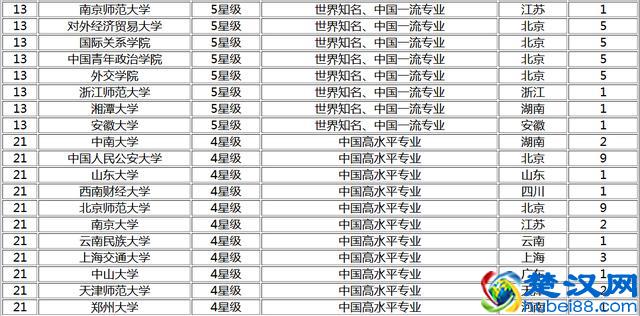 2017中国大学法学专业排名，武汉大学第三，第一是它
