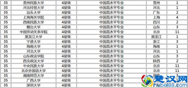 2017中国大学法学专业排名，武汉大学第三，第一是它