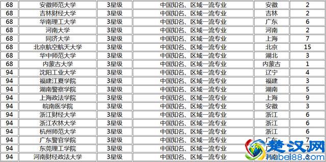 2017中国大学法学专业排名，武汉大学第三，第一是它