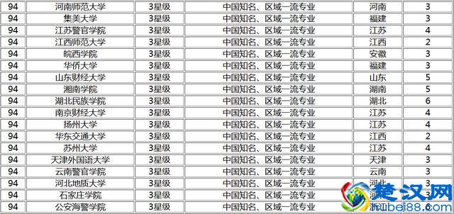 2017中国大学法学专业排名，武汉大学第三，第一是它