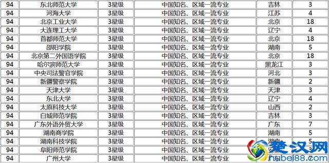 2017中国大学法学专业排名，武汉大学第三，第一是它
