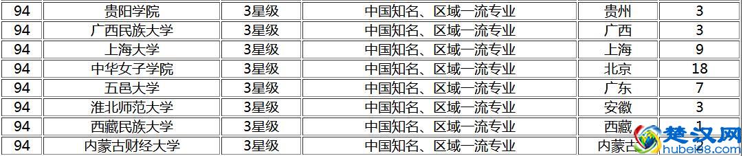 2017中国大学法学专业排名，武汉大学第三，第一是它