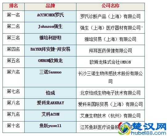 2016家用血糖仪品牌排行榜