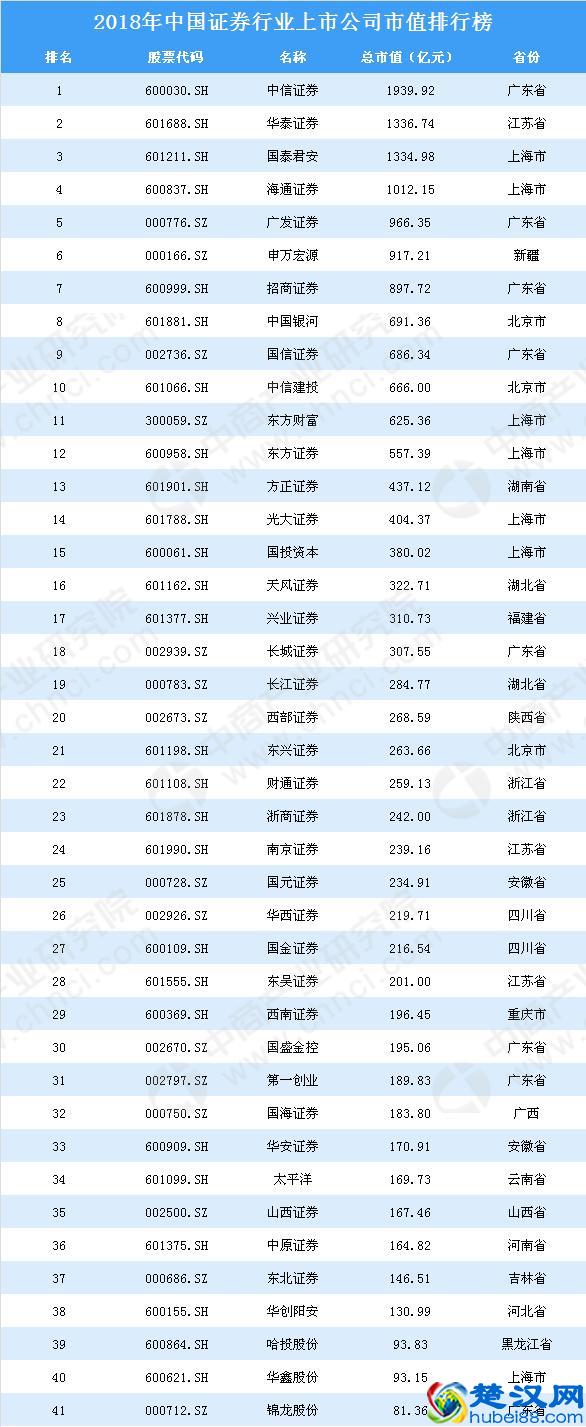 2018年中国证券行业上市公司市值排行榜