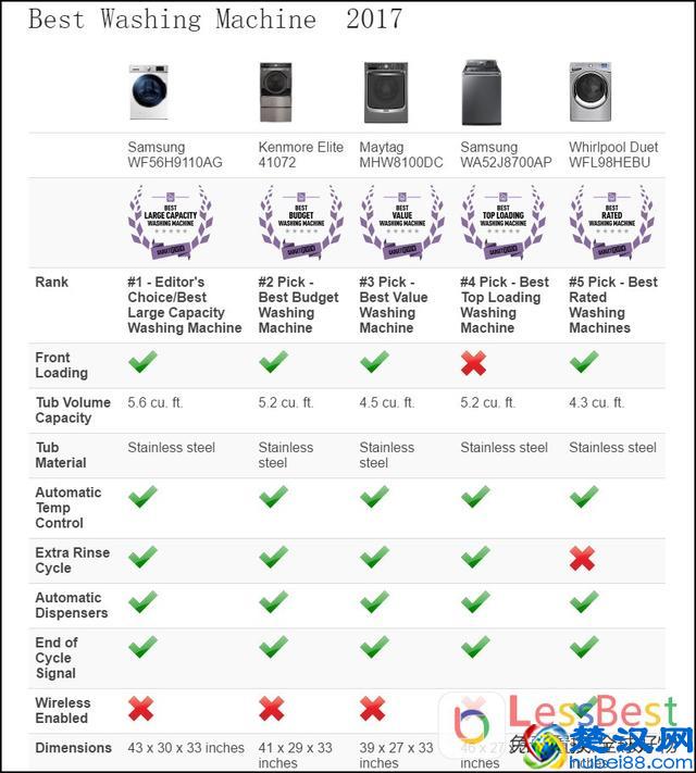 什么牌子的洗衣机好？外媒评出五款最好的洗衣机，三星洗衣机第一