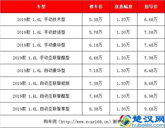 6-8万左右买什么车好？这三款皮实耐用小型SUV最高降价1.3万