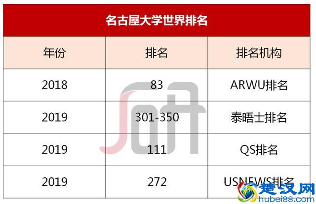 七大维度解析日本名校——名古屋大学