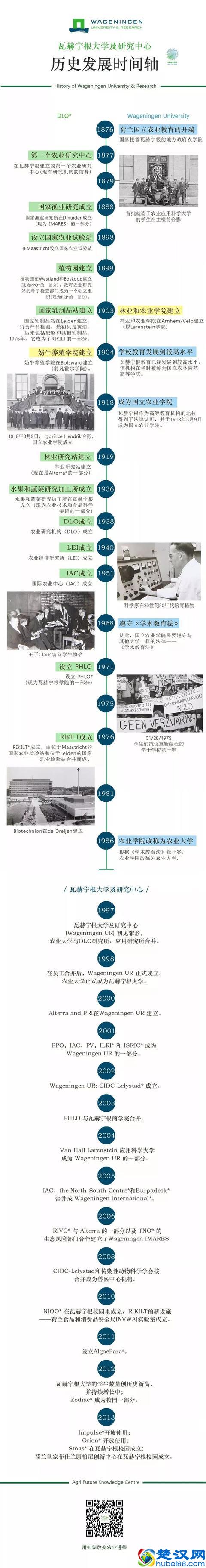 悠悠岁月，百年历史，回顾荷兰瓦赫宁根大学建校100周年！