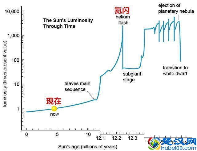 太阳的前世是一颗超新星，太阳的后世是什么星？