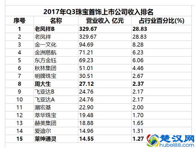 珠宝上市公司龙头，为什么是老凤祥？