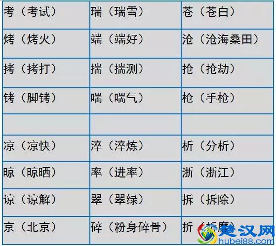 小学语文形近字大全，家长们快为孩子收藏吧！真的很实用