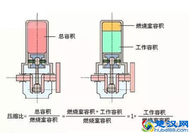 什么是发动机的压缩比？它越大越好吗？