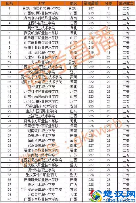 高考200分能报考的大学：40所大专和几百所名牌大学