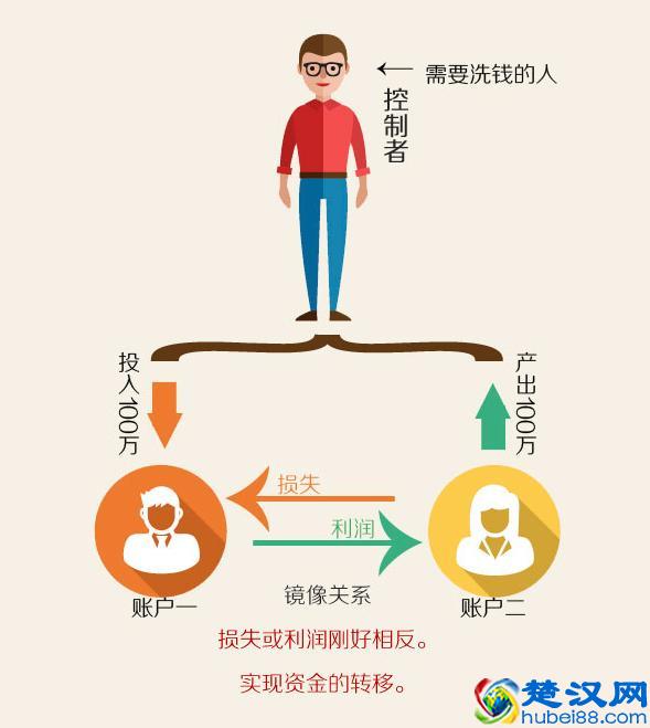 一文告诉你洗黑钱怎么操作？精辟