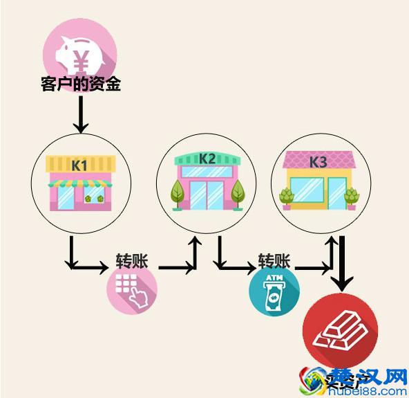 一文告诉你洗黑钱怎么操作？精辟