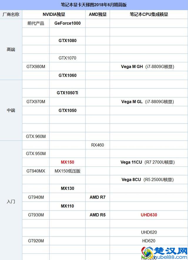 笔记本显卡怎么看好坏?笔记本显卡天梯图2018年6月最新版