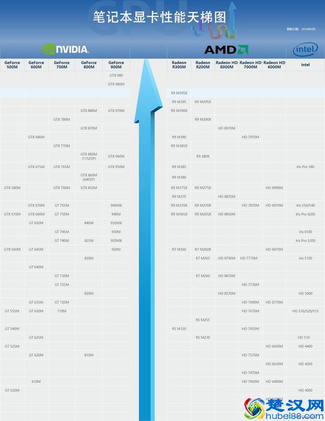 笔记本显卡怎么看好坏?笔记本显卡天梯图2018年6月最新版