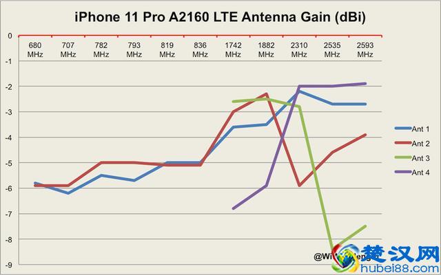 今年的苹果iPhone11信号好不好？还会断流吗，用的是什么基带？