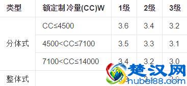 空调的一二三级能效代表了什么？使用起来有差别吗？