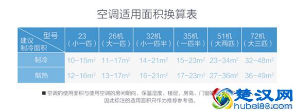 空调的一二三级能效代表了什么？使用起来有差别吗？