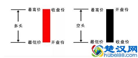 教你3分钟看懂K线图