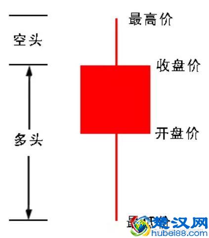 教你3分钟看懂K线图