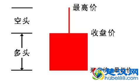 教你3分钟看懂K线图