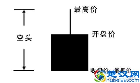 教你3分钟看懂K线图