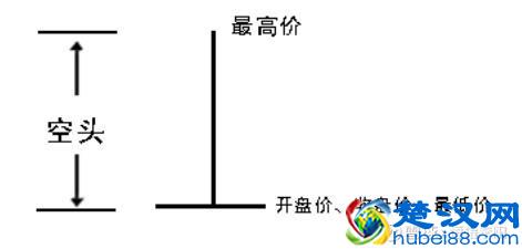 教你3分钟看懂K线图