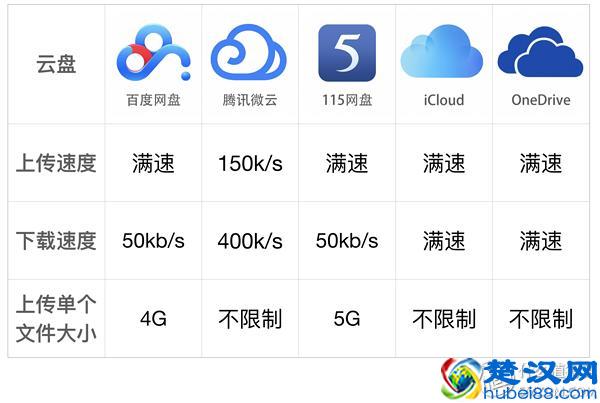 云盘还可靠么？五大主流云盘横评对比，守护你最心爱的数据