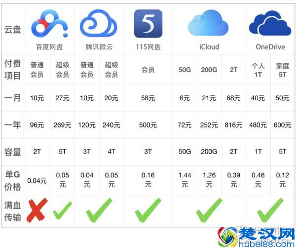 云盘还可靠么？五大主流云盘横评对比，守护你最心爱的数据