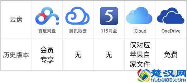 云盘还可靠么？五大主流云盘横评对比，守护你最心爱的数据