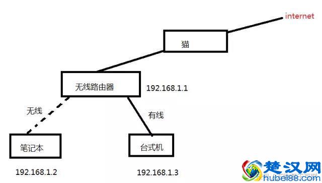 什么是网关呢？到底有何玄妙？你所不知道的网络二三事