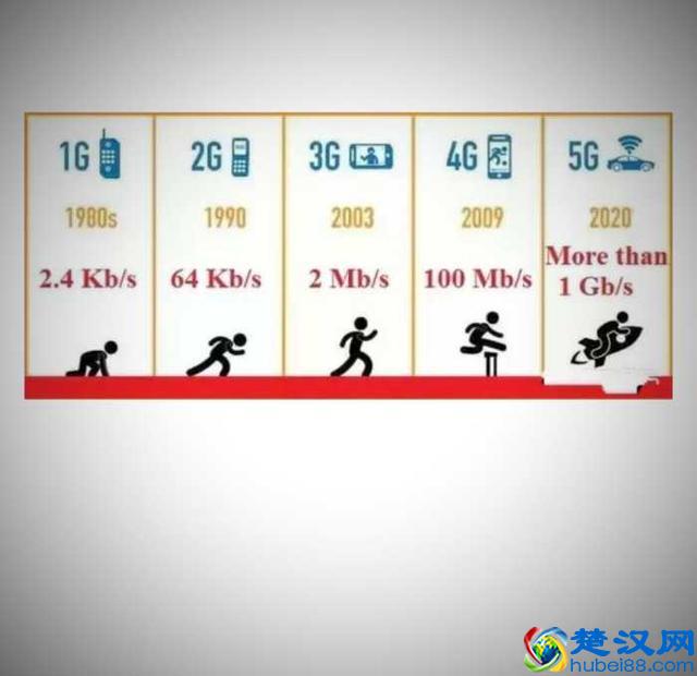 3G、4G、5G等中的“G”是什么意思？