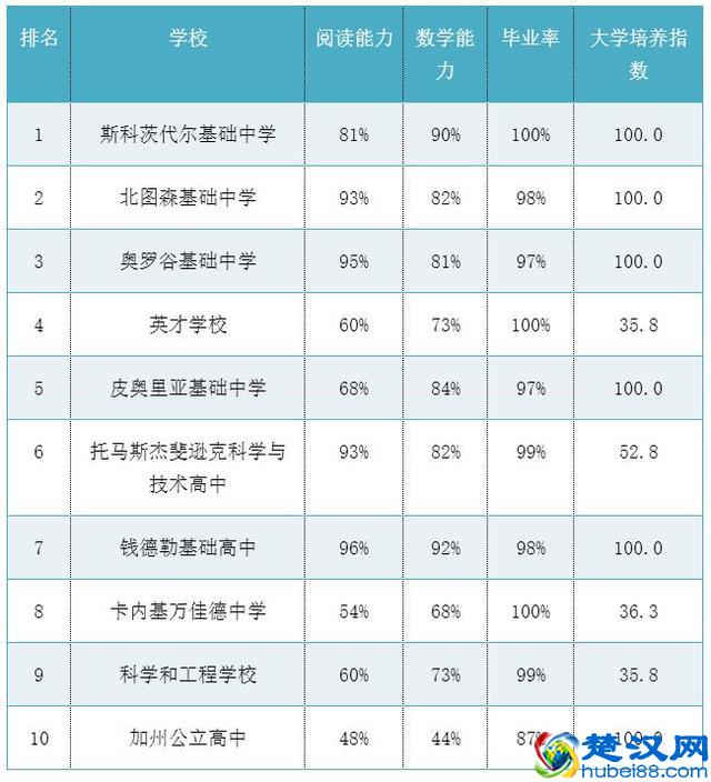 想申请美国高中 这些排名你需要了解