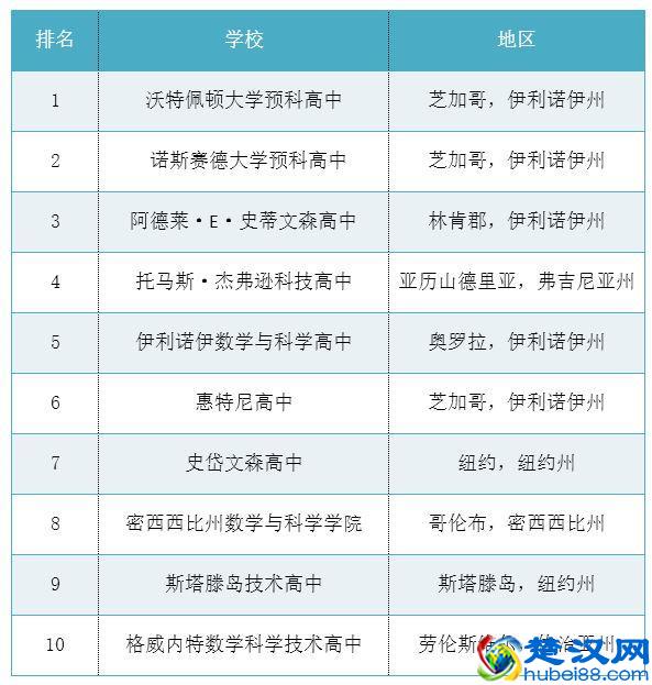 想申请美国高中 这些排名你需要了解