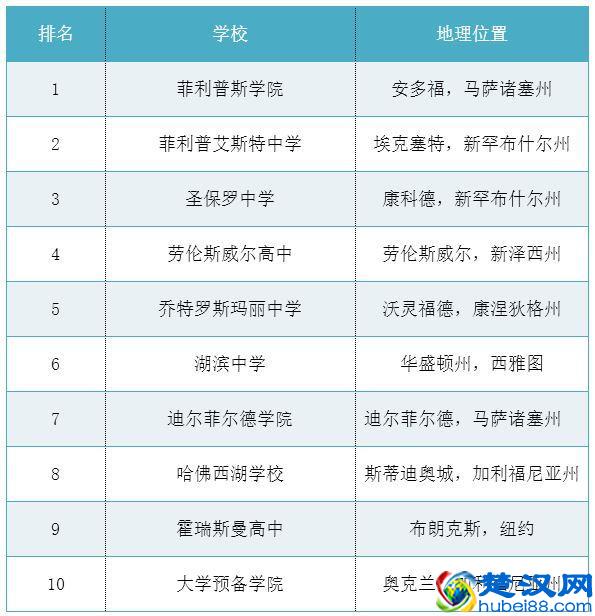 想申请美国高中 这些排名你需要了解