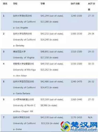 最新！2019年USNews美国公立大学排名榜出炉