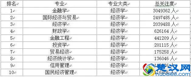 大学热门专业前10名排行榜，快点看看你想选的专业有没有上榜？