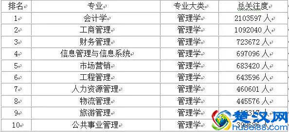 大学热门专业前10名排行榜，快点看看你想选的专业有没有上榜？