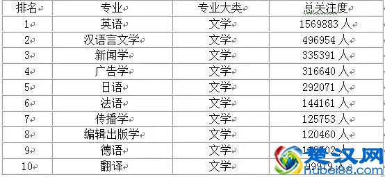 大学热门专业前10名排行榜，快点看看你想选的专业有没有上榜？