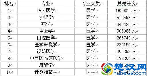 大学热门专业前10名排行榜，快点看看你想选的专业有没有上榜？