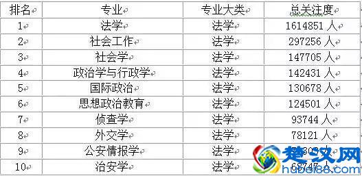 大学热门专业前10名排行榜，快点看看你想选的专业有没有上榜？