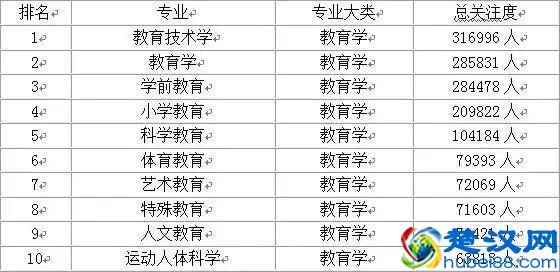 大学热门专业前10名排行榜，快点看看你想选的专业有没有上榜？